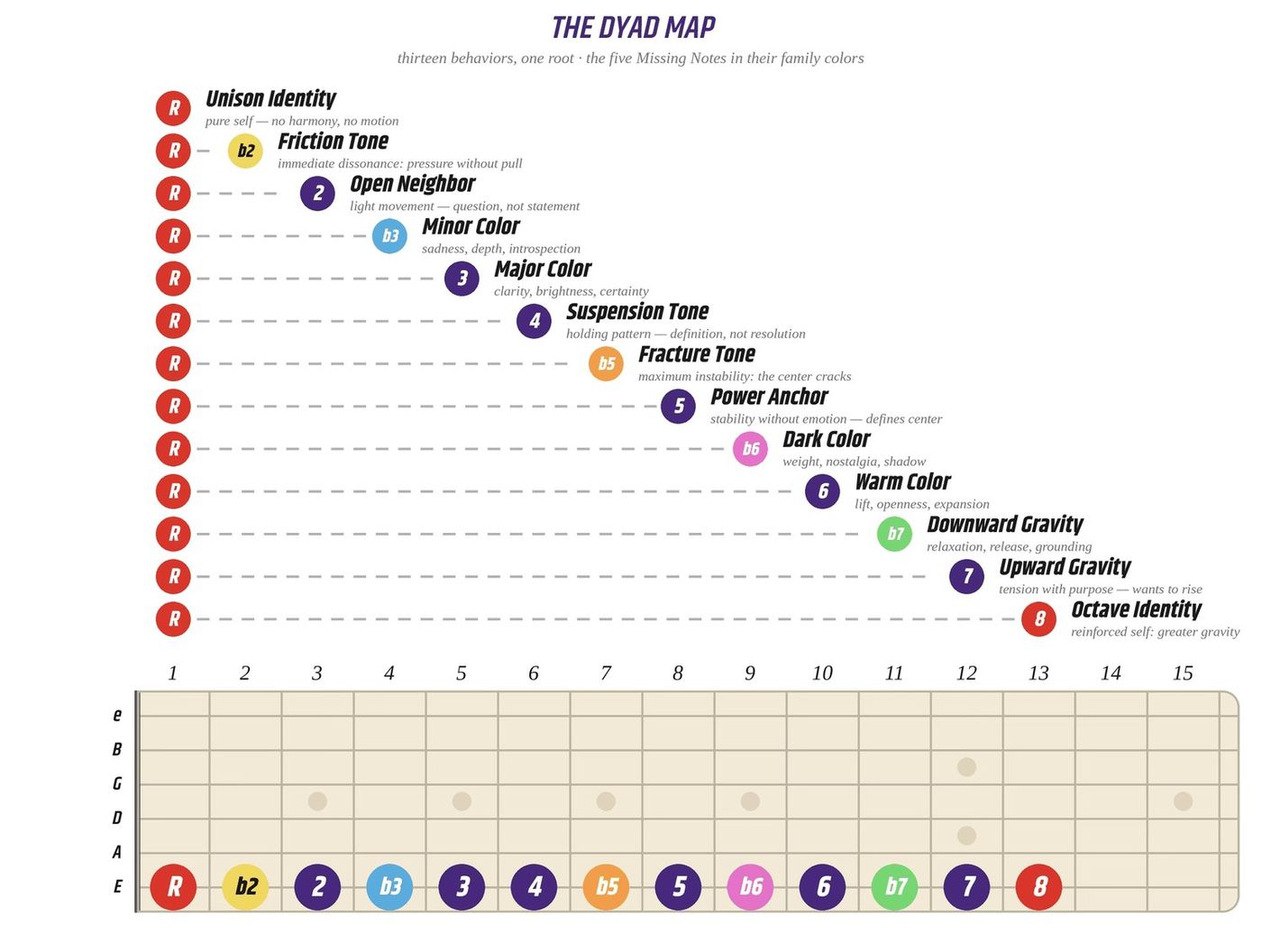 The Dyad Map — thirteen intervals from the root, each named and colored