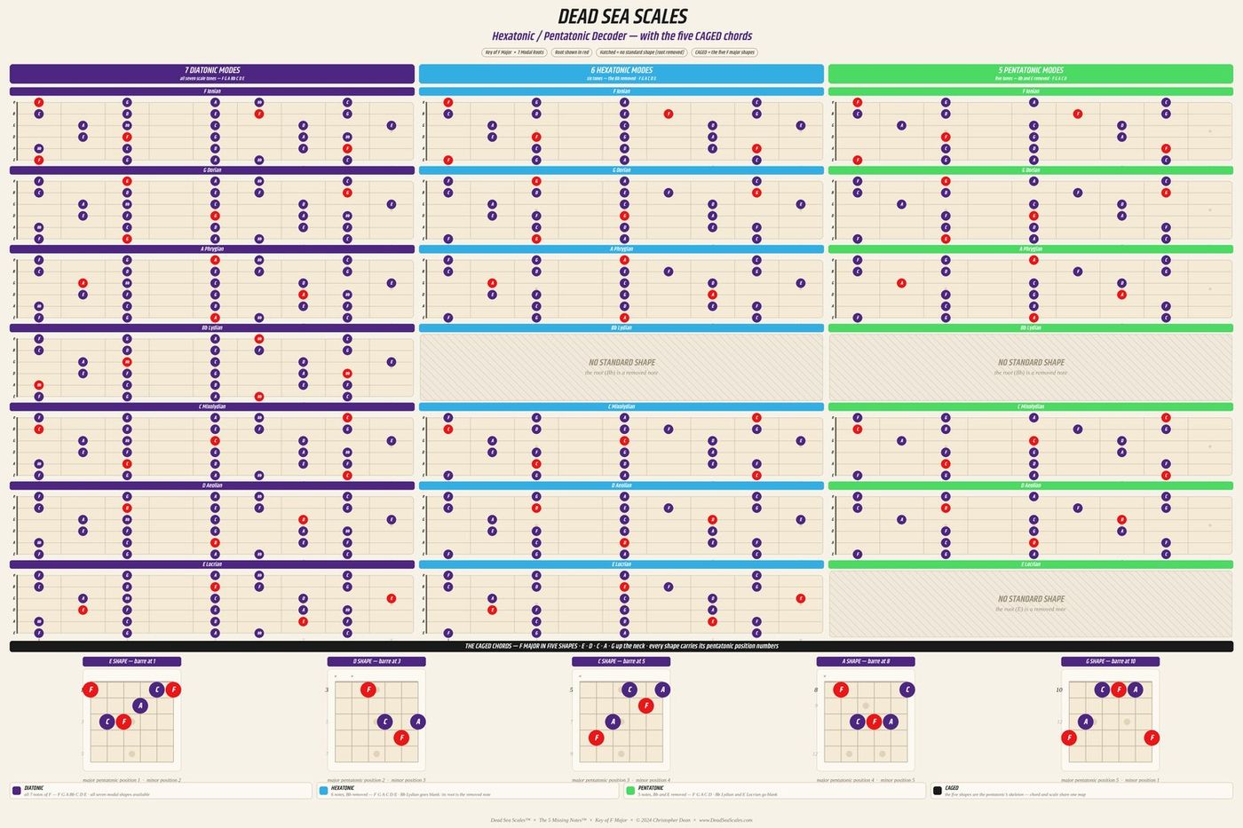 The Hexatonic and Pentatonic Decoder poster: seven diatonic modes beside their hexatonic and pentatonic forms, with the five CAGED chord shapes