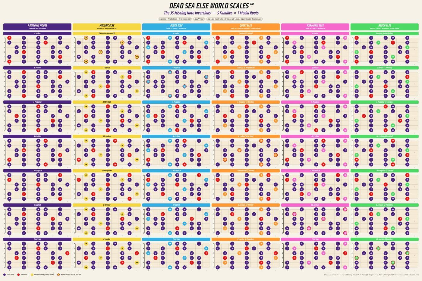 The Dead Sea Else World Scales poster: the 35 missing note inversions across five families and seven modal roots