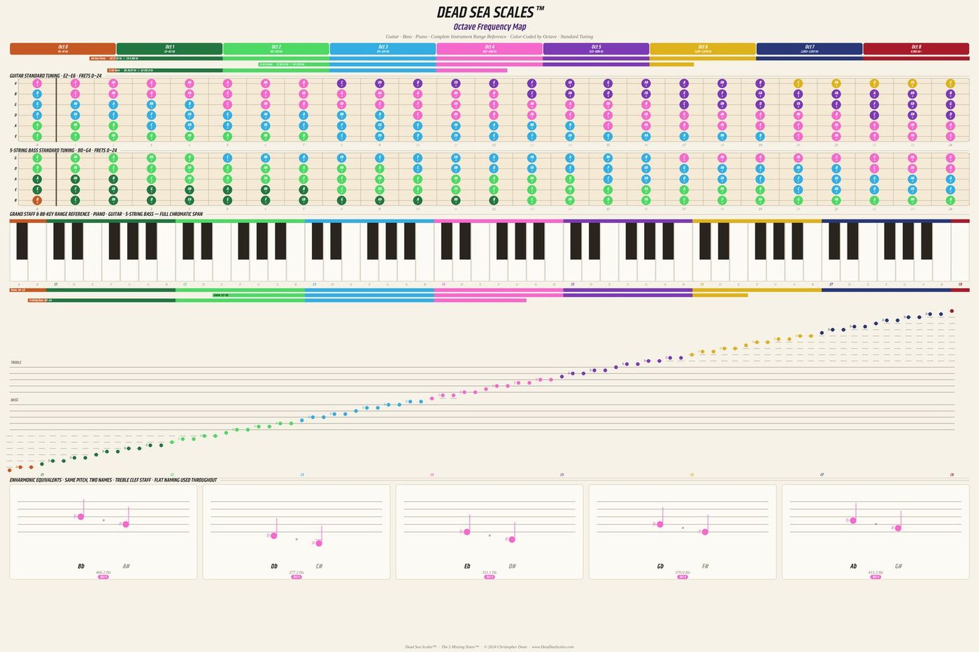 The Octave Frequency Map poster: guitar and bass fretboards, an 88-key piano and the grand staff aligned on one color-coded octave scale