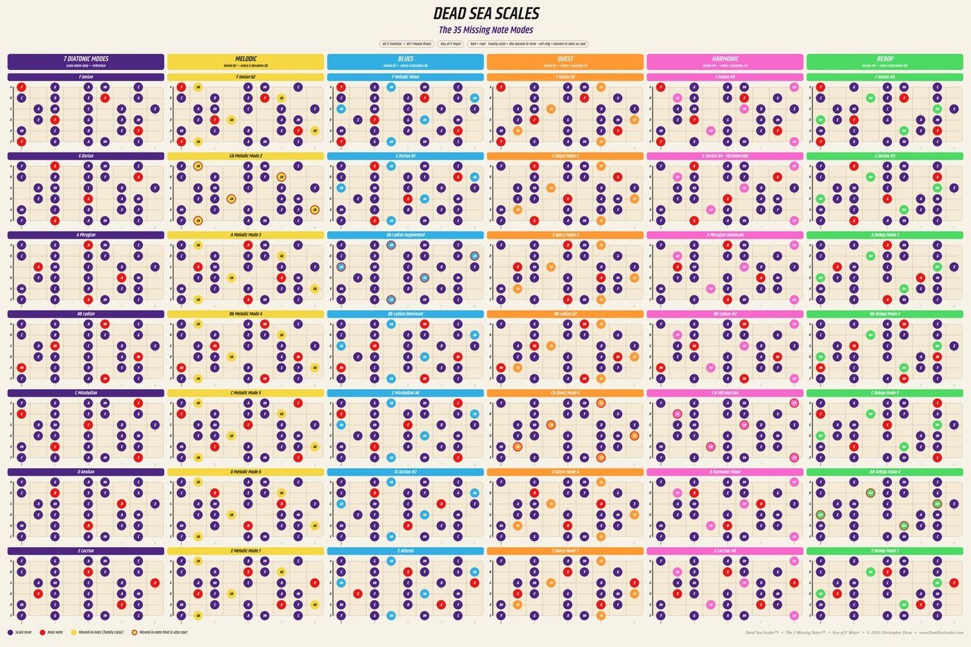 The 35 Missing Note Modes poster: five families across seven modal roots, 35 fretboard diagrams